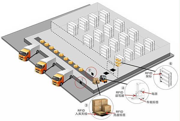 RFID叉车智能系统