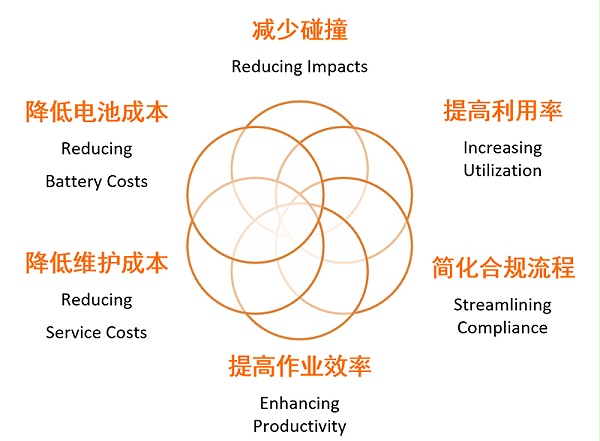 叉车智能管理系统