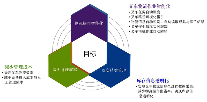 RFID叉车智能系统