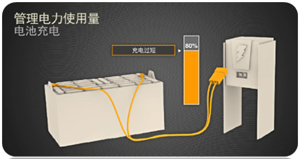 叉车智能管理系统